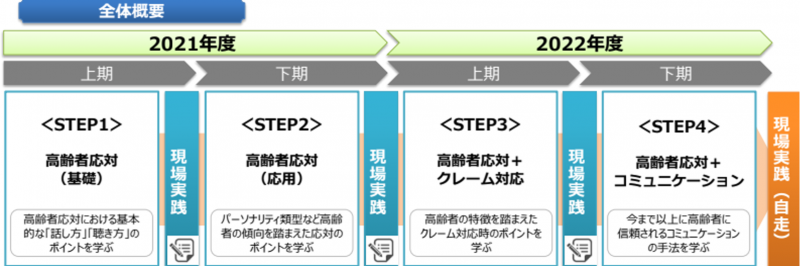 オリックス銀行様　高齢者応対研修導入事例