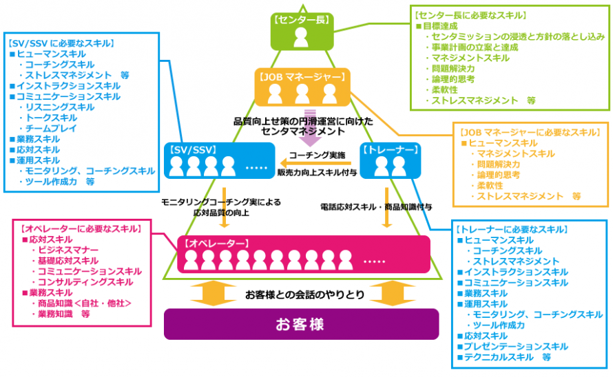 コンタクトセンター コールセンターの役割 スキル Jbmコンサルタント 社員教育 コールセンター研修 働き方改革 ニューノーマル時代のサービス