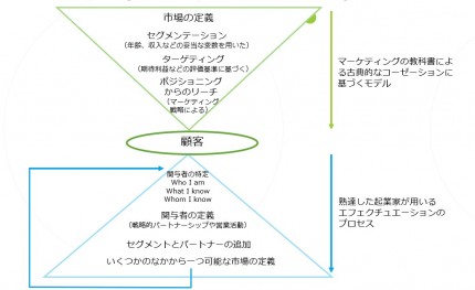 コーゼーションとエフェクチュエーションモデル仮説