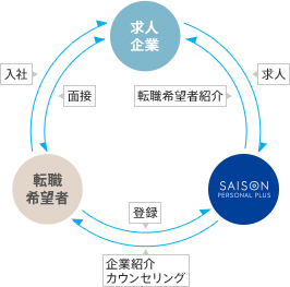 セゾンパーソナルプラスの人材紹介サービス