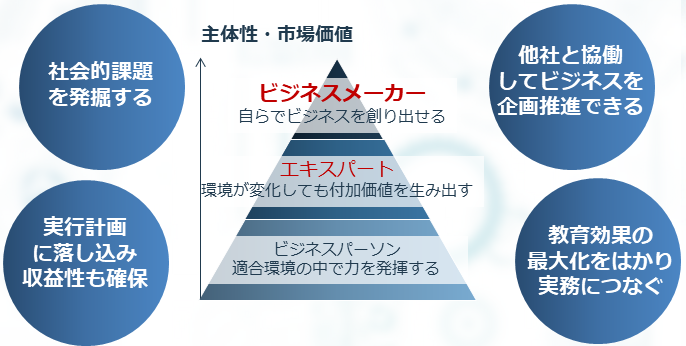 【NTT東日本協同企画】「変革推進力」を育成！他流試合形式×実践型　ビジネスワークショップ